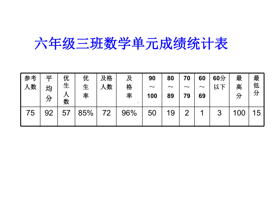 六年级上册圆单元测试试卷评讲课件.ppt_第3页