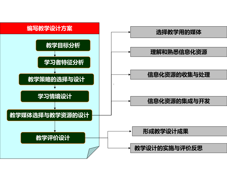 编写教学设计方案.ppt_第3页