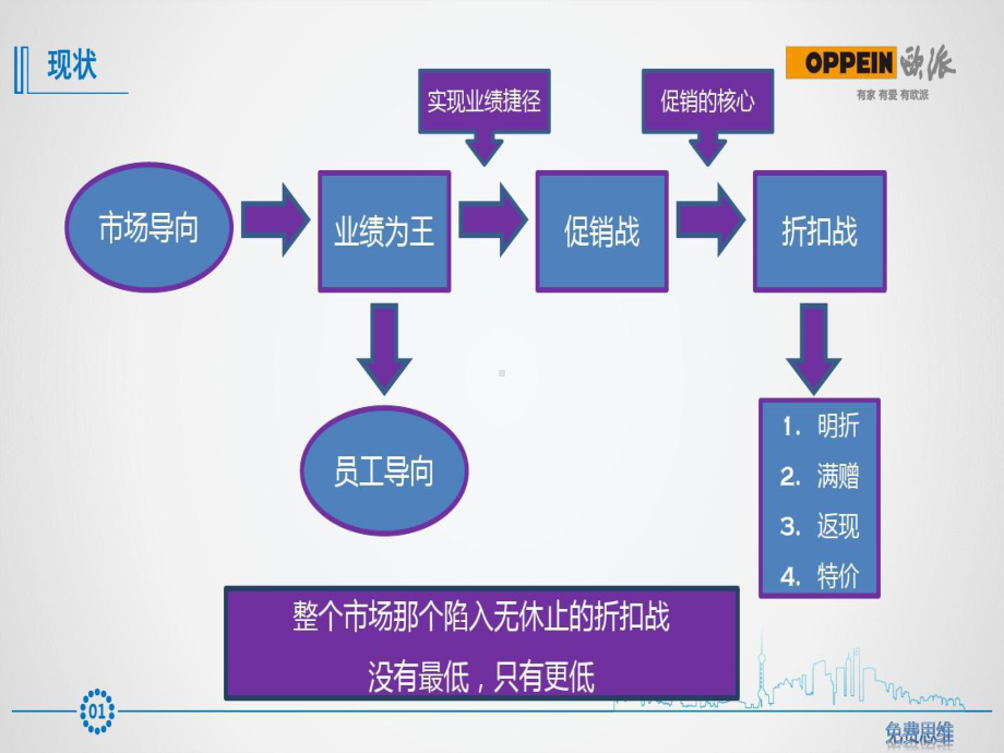 销售流程再造-欧派高进课件.ppt_第2页