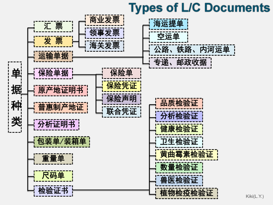 信用证相关单据课件.ppt_第2页