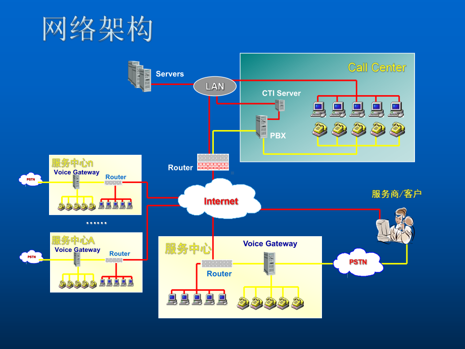 ××公司CallCenter系统建议方案.ppt_第3页