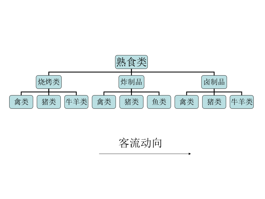 华润万家==超市生鲜处展示原则课件.ppt_第3页