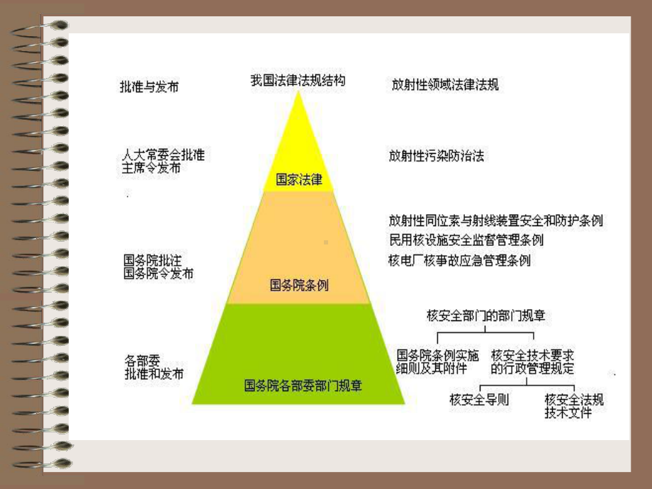 辐射环境管理法律法规培训课件.pptx_第3页