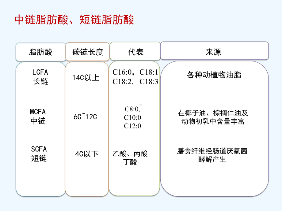 杨博中短链脂肪酸在养殖行业中的应用青岛课件.pptx_第3页