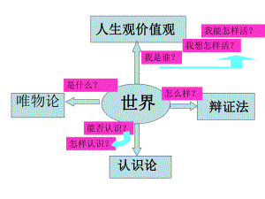 衡水中学世界是普遍联系的1--副本课件.ppt