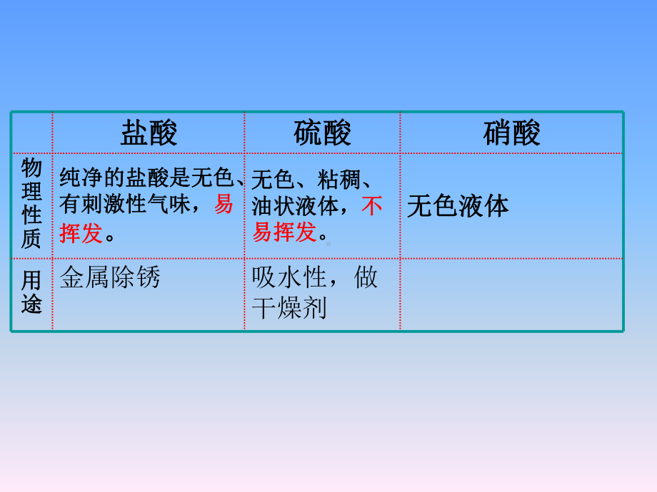 初中化学酸碱盐课件.ppt_第3页