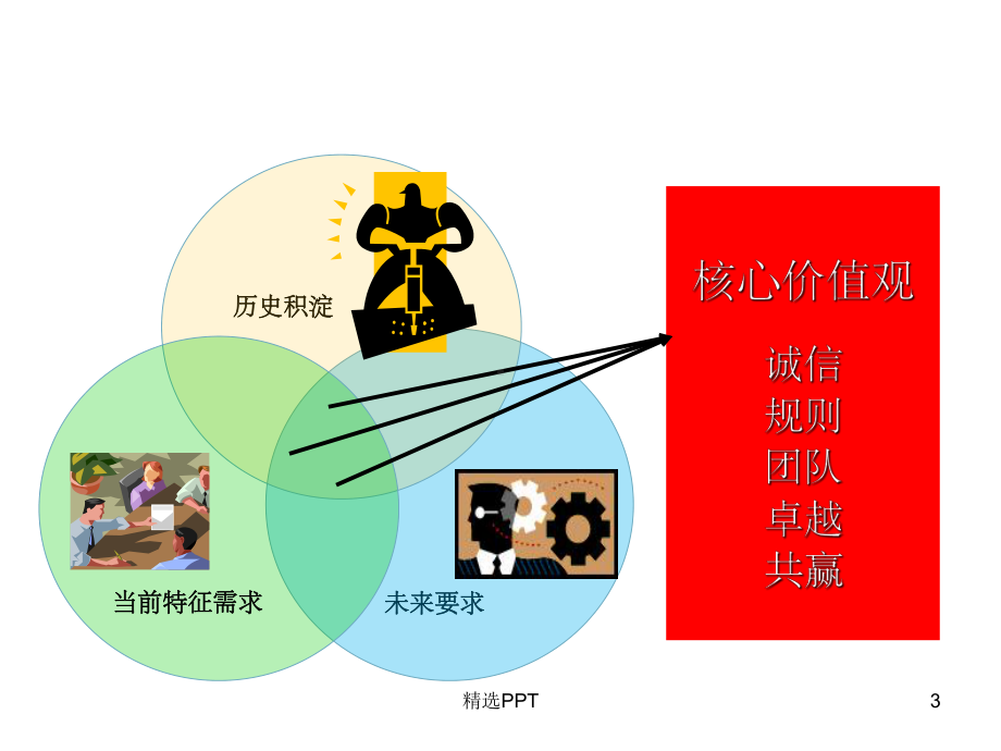 《企业文化学习》课件.ppt_第3页