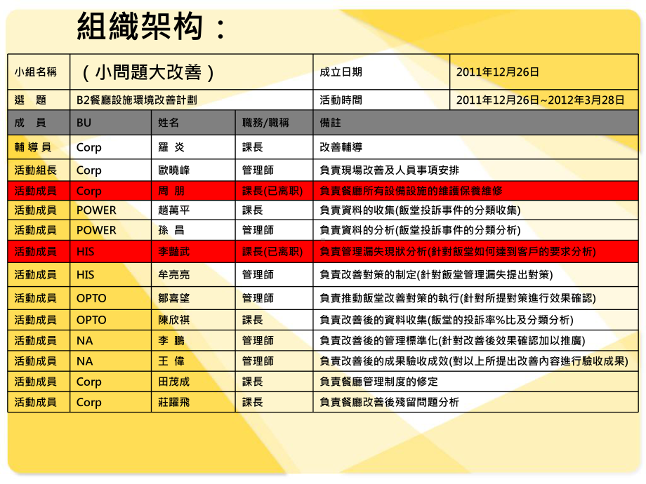 餐厅设施环境改善报告课件.ppt_第2页