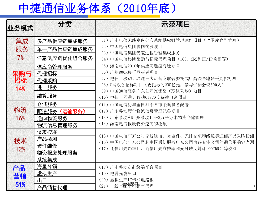 供应链典型企业业务模式-课件.ppt_第3页