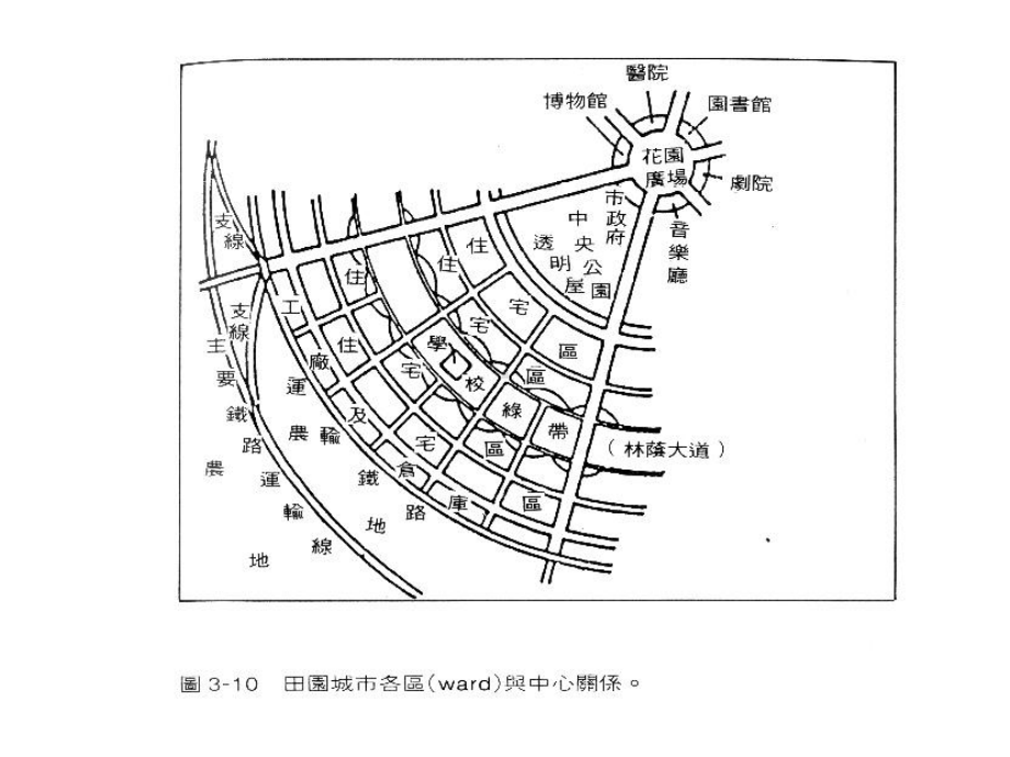 城市规划思想变迁课件.ppt_第3页