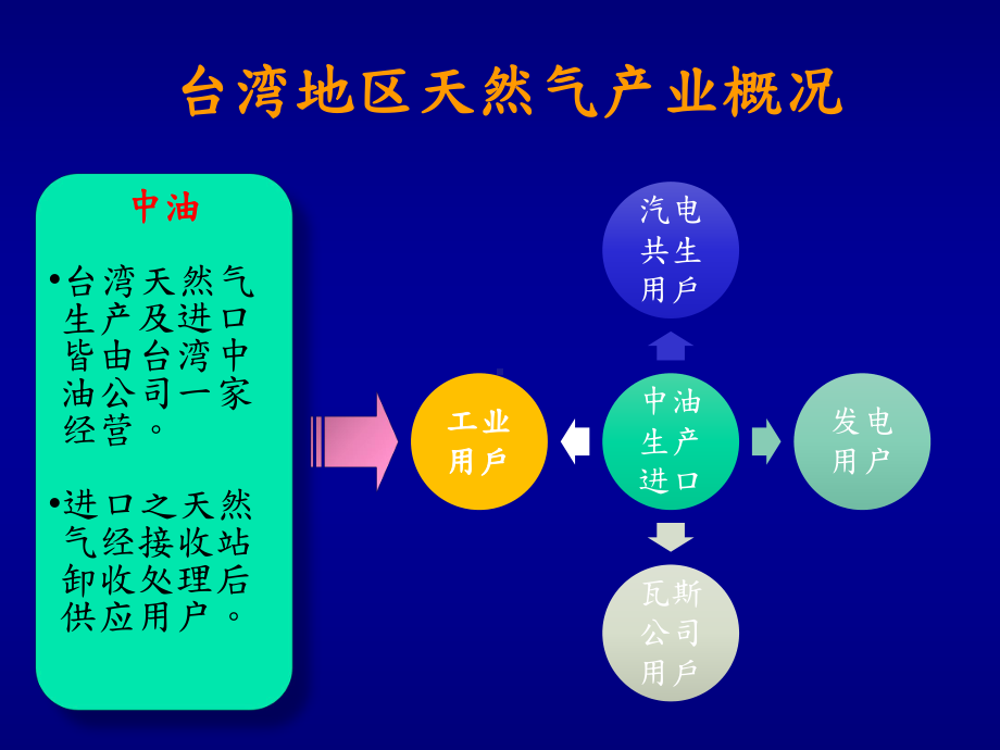 台湾中小型LNG产业发展前瞻-李正明资料课件.ppt_第3页