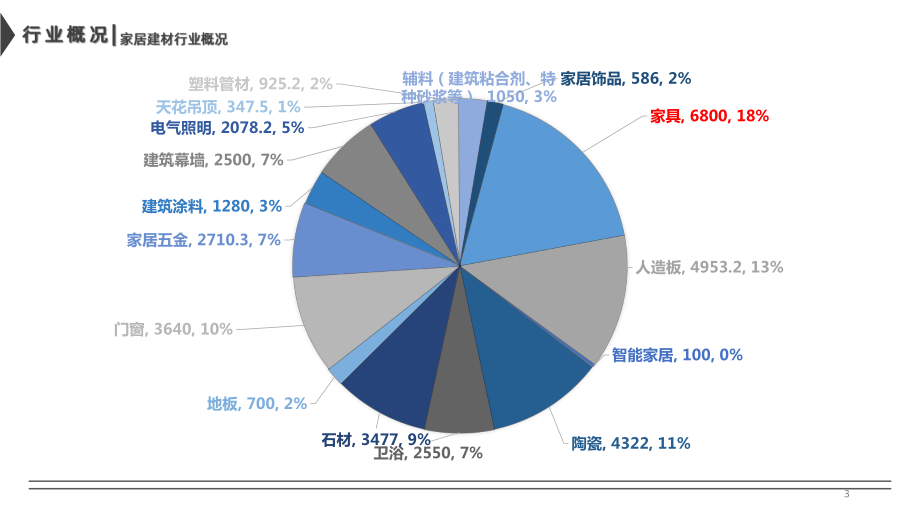 定制家具行业认知课件.pptx_第3页