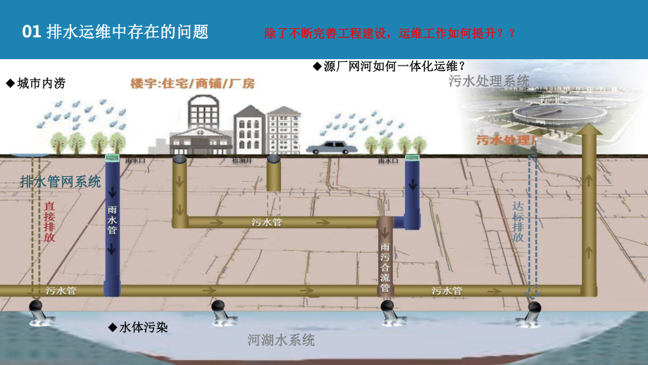 信息化技术在城市排水运维中的应用案例探讨智慧水务讲座课件.pptx_第3页