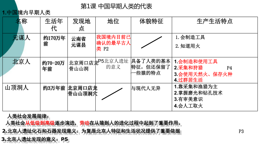 七年级上册历史第1—6课重点知识课件.ppt_第3页