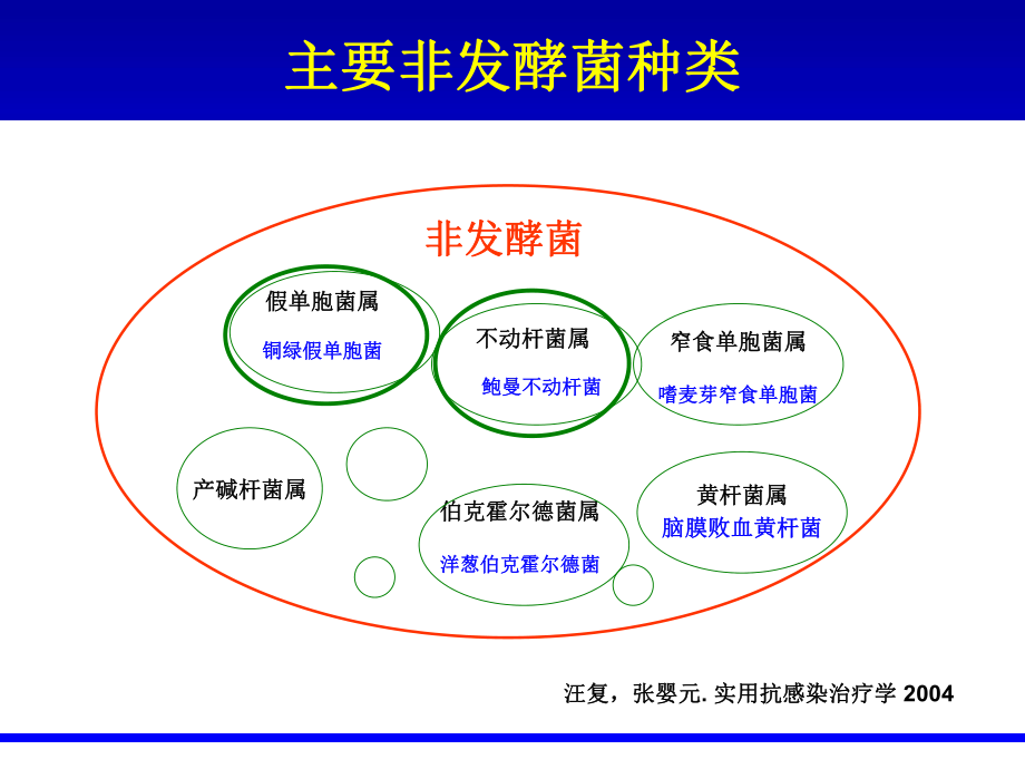 非发酵菌耐药现状及策略课件.ppt_第3页