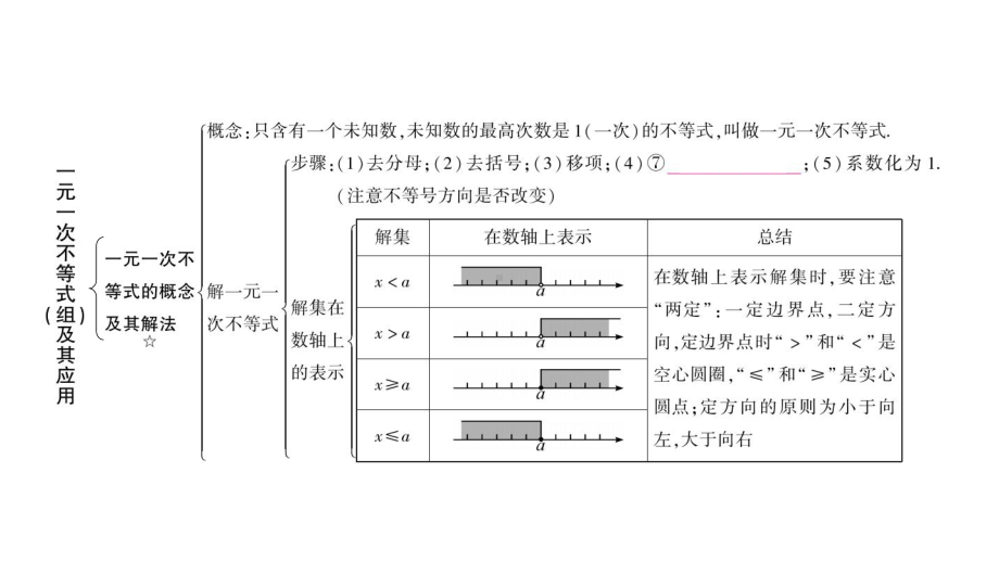 人教版数学中考复习课件第二章第四节-一元一次不等式(组)及其应用.pptx_第3页