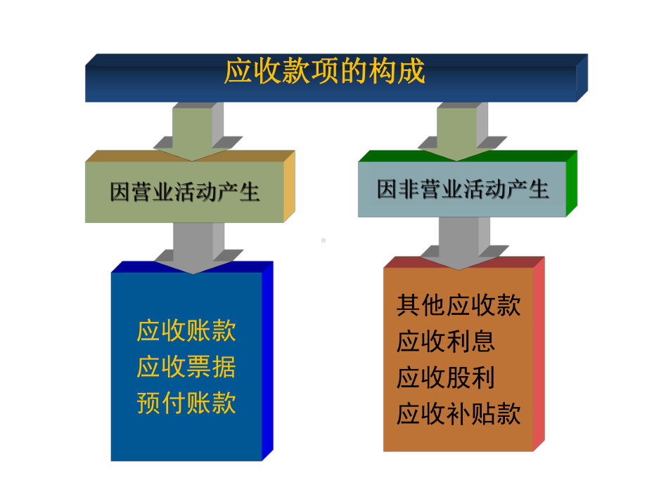 项目三-应收及预付款项核算课件.ppt_第3页