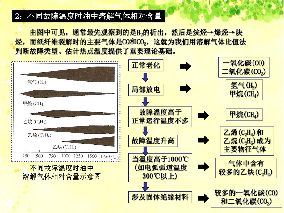 变压器绝缘油中溶解气体分析方法1教材课件.ppt_第3页