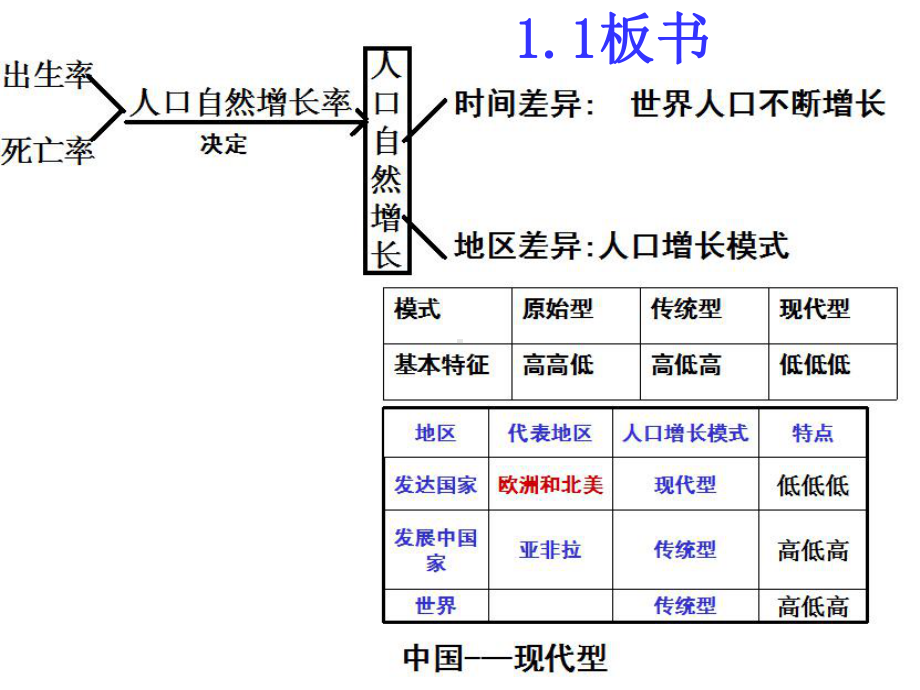 高一地理人口城市复习课件.ppt_第2页