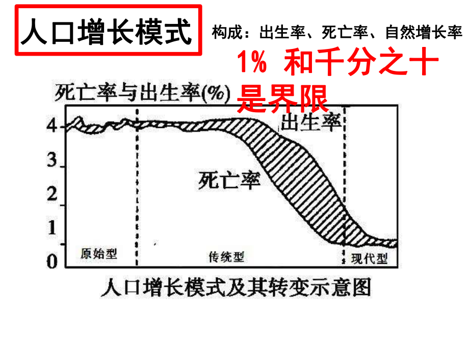 高一地理人口城市复习课件.ppt_第3页