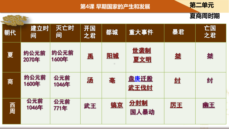 第4课早期国家的产生与发展课件.ppt_第2页