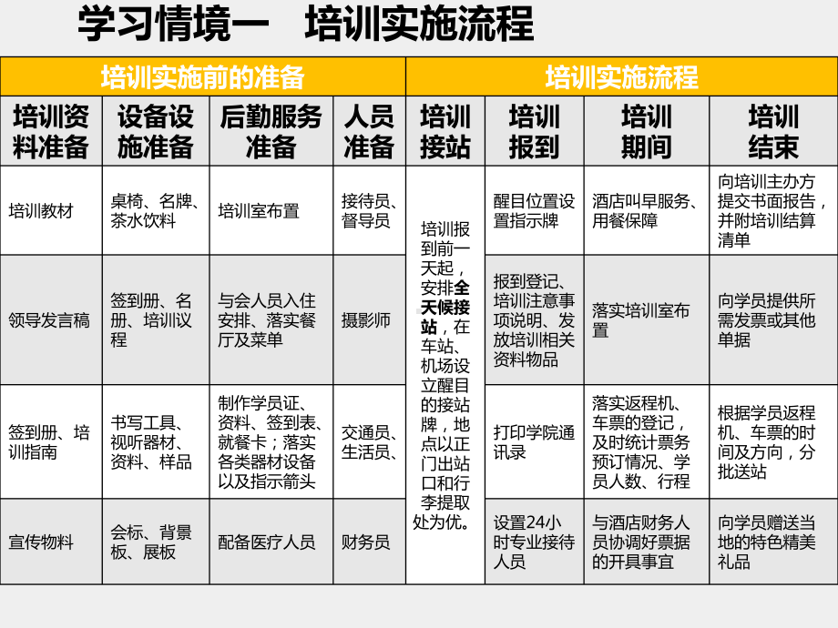 模块六 培训实施管理.ppt_第2页