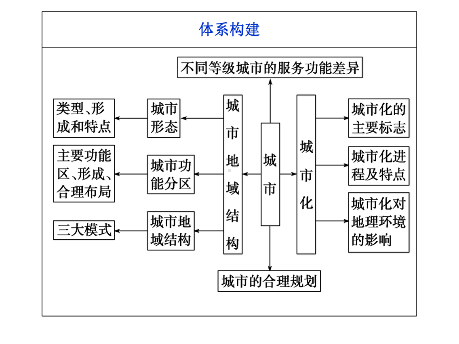 高三复习城市与城市化课件.ppt_第2页