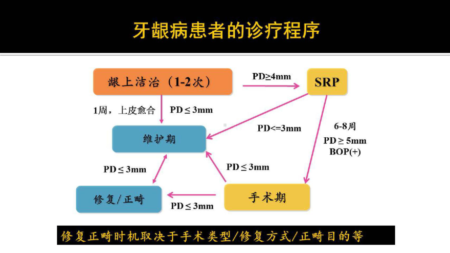 牙周疑难病例解析及手术操作要点牙龈炎及不同程度牙周炎诊疗程序课件.pptx_第3页