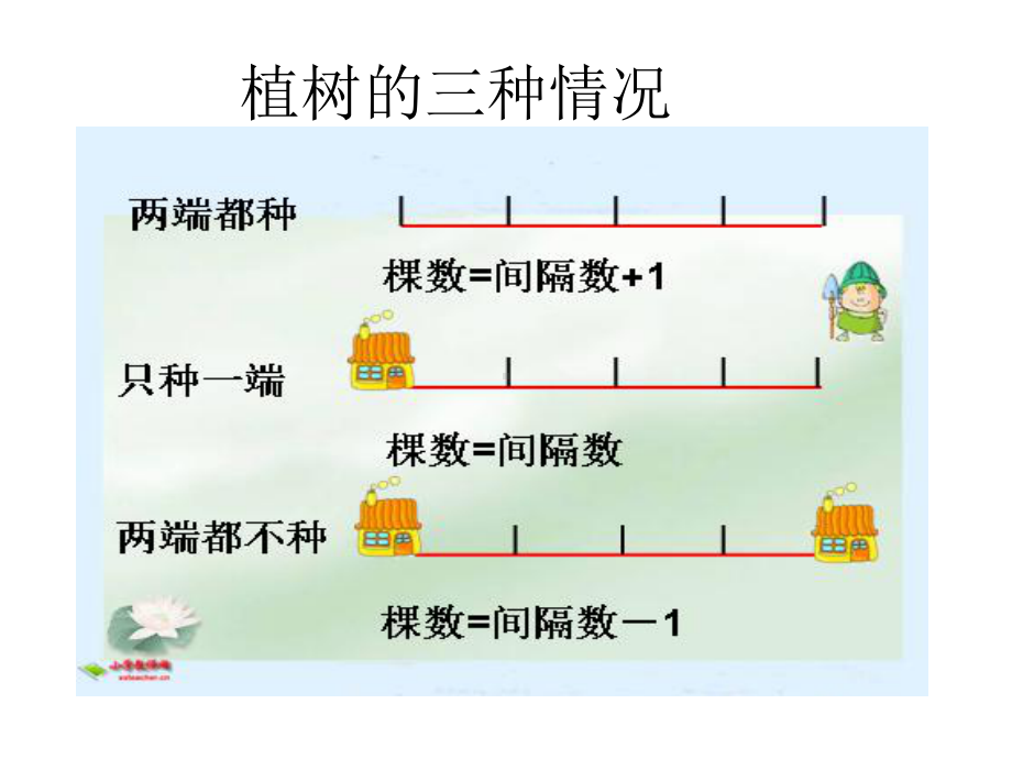 人教版五年级数学植树问题例2例3副本课件.ppt_第2页