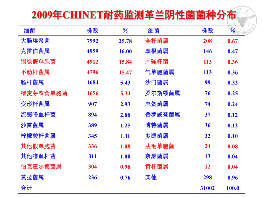 革兰阴性菌感染治疗策略(2015)课件.ppt_第2页