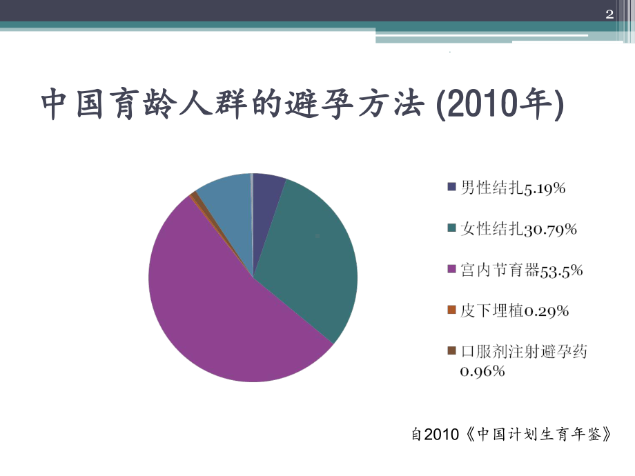 IUD副反应处理课件.ppt_第2页