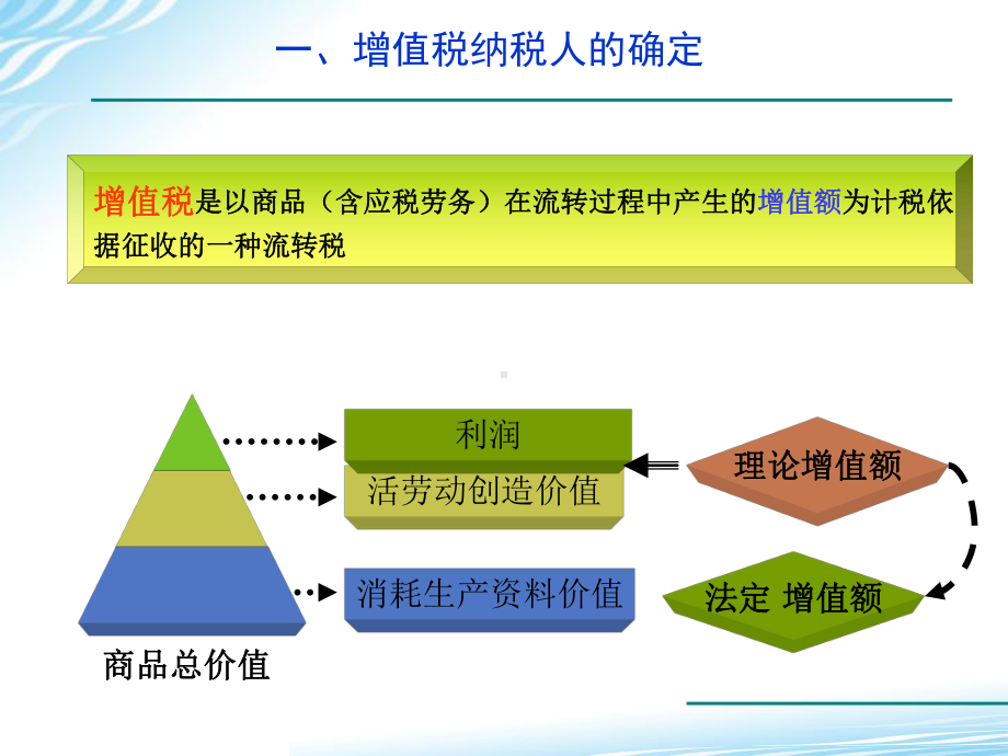 税法第四版教学资源增值税法课件.pptx_第3页