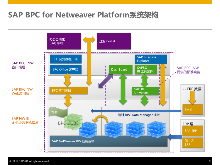 SAP-BPC-合并报表解决方案.pptx_第3页