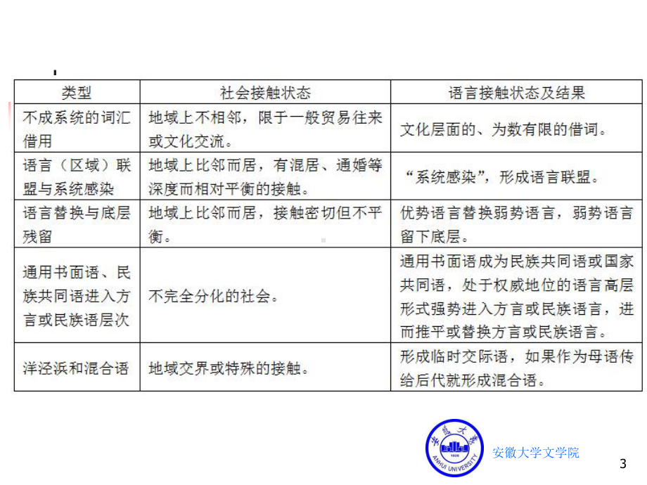 语言学纲要第八章-语言的接触课件.ppt_第3页