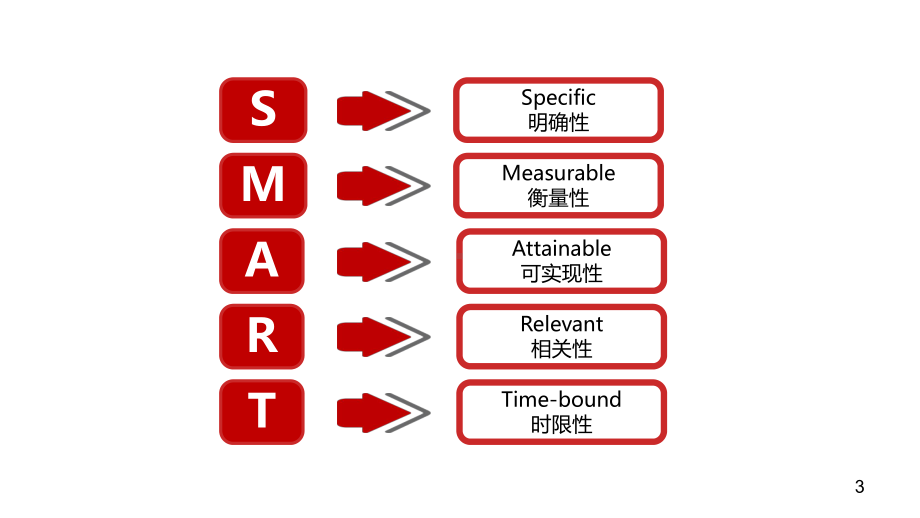 《职业生涯规划》-有效目标的SMART原则课件.ppt_第3页