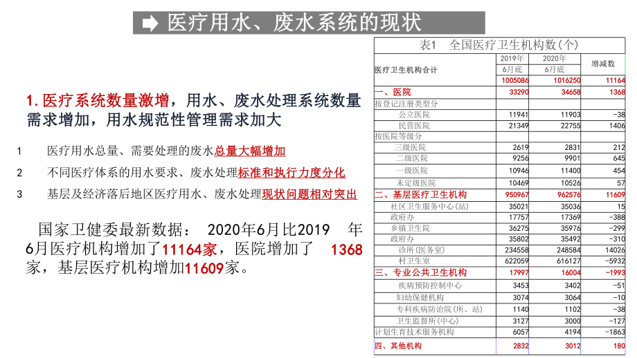 医院用水与废水系统的现状与发展讲座课件.pptx_第3页