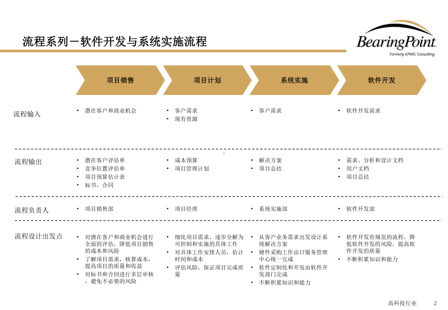 软件开发和系统实施课件.pptx_第2页