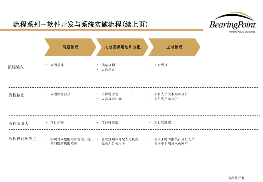 软件开发和系统实施课件.pptx_第3页