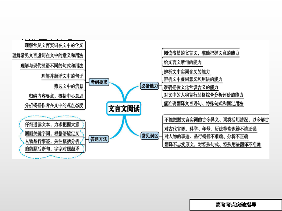 高考语文二轮复习课件文言文阅读断句题专题指导.pptx_第2页