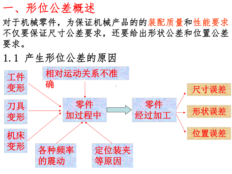 形位公差及其相关的检验课件.ppt_第3页