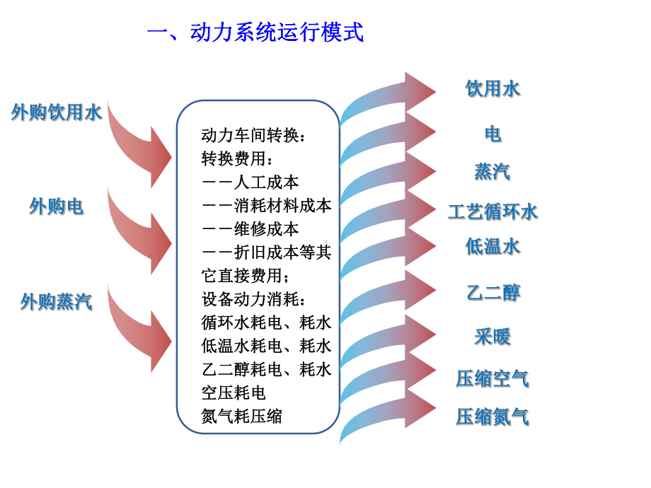 动力系统简介与节能管理课件.ppt_第3页