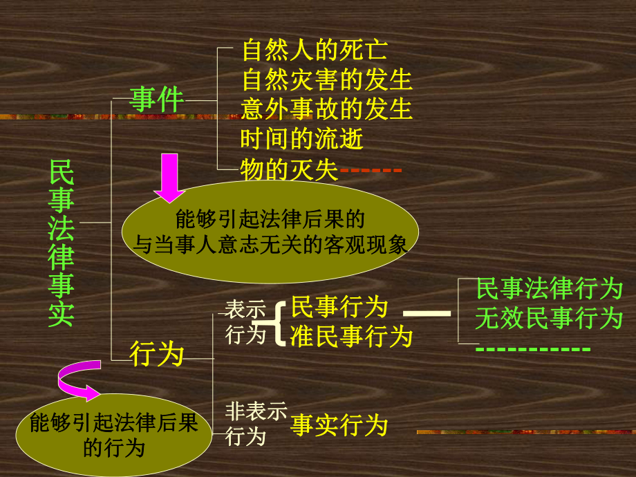 第八章-民事行为课件.ppt_第2页