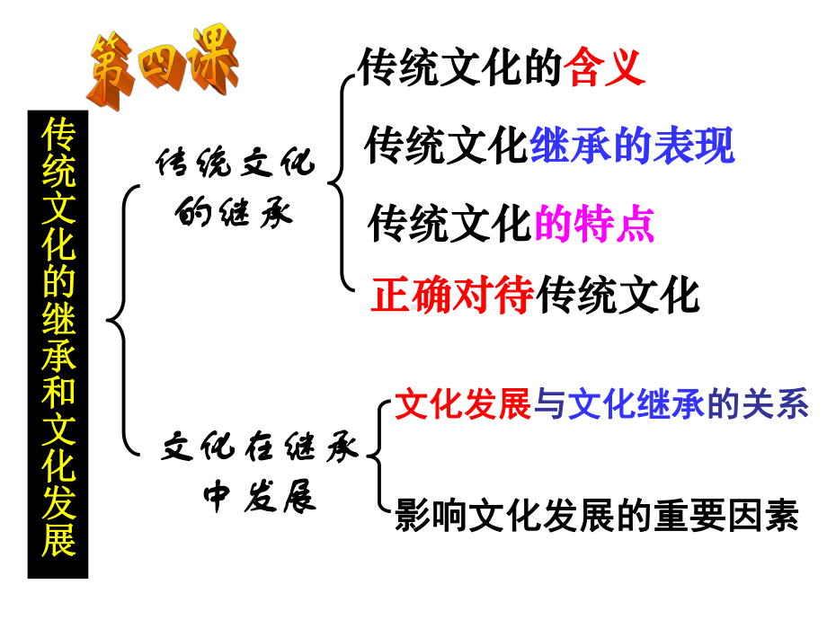 高三文化生活第四课-文化的继承性与文化发展-复习课件.ppt_第2页