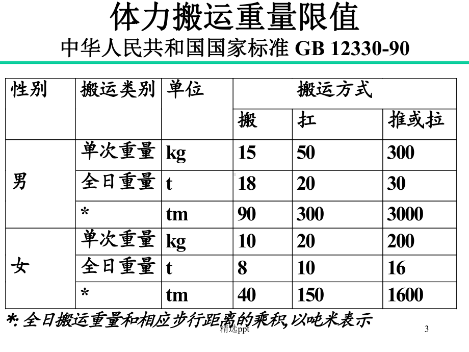 《人力正确搬运方法》课件.ppt_第3页