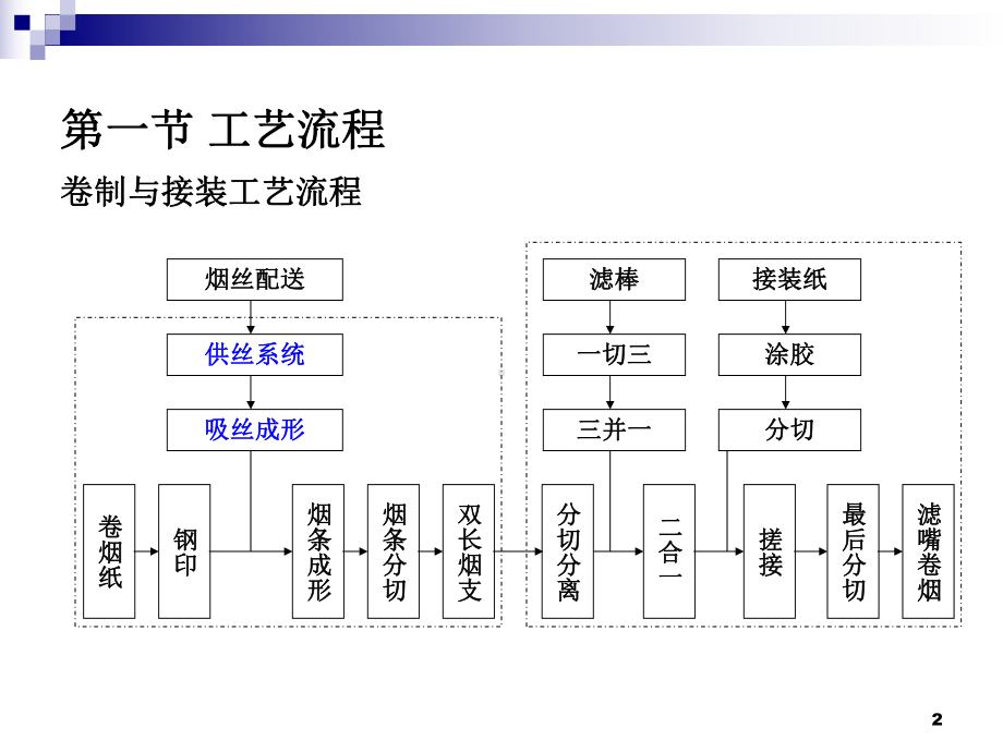 卷接工艺(工艺流程)演示教学课件.ppt_第2页