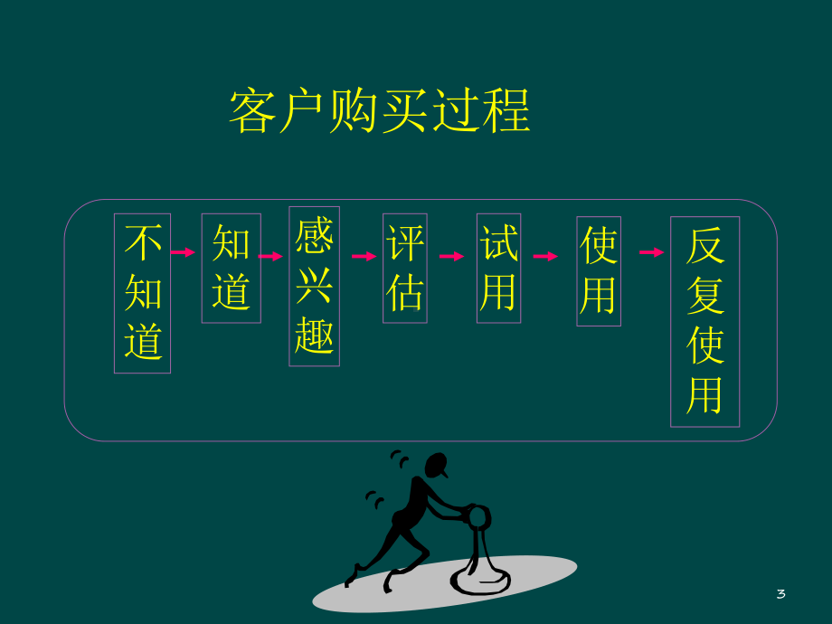 销售客户拜访思路技巧[1]课件.ppt_第3页