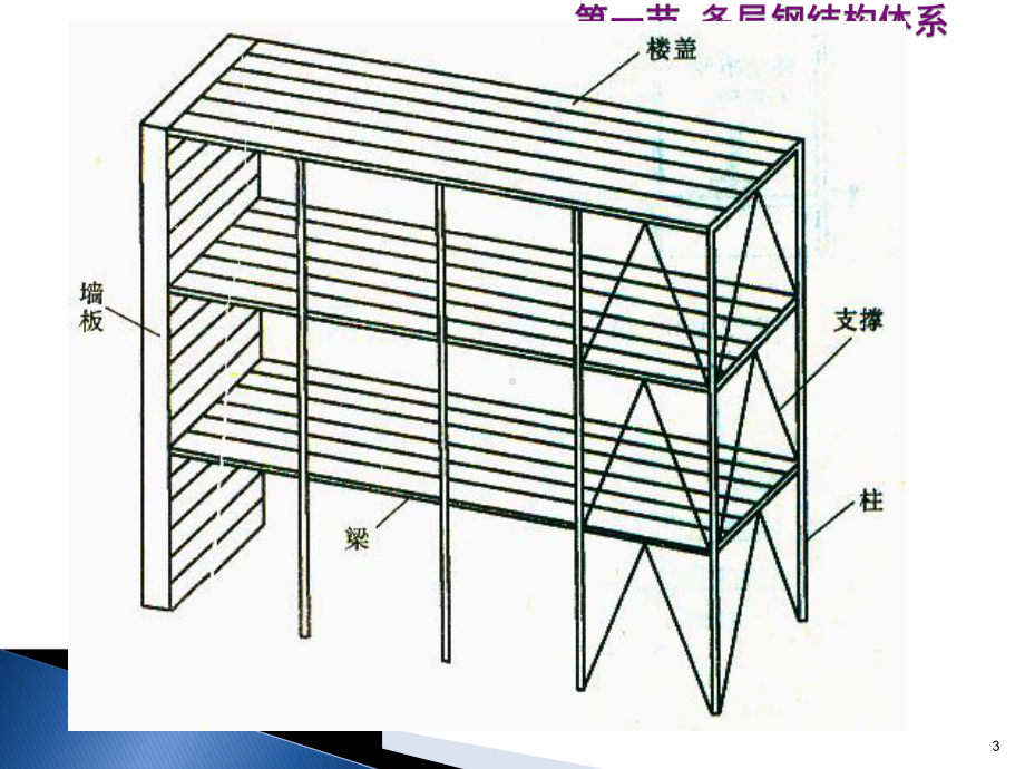 课件-多层钢结构设计.ppt_第3页