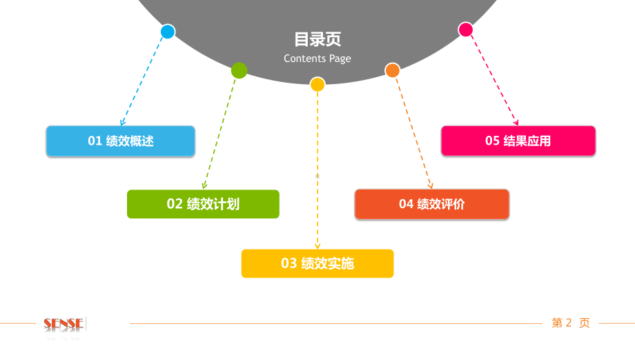 全面绩效管理体系课件.pptx_第2页