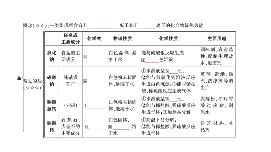 人教版九年级化学第11单元-盐-化肥-复习课件.pptx_第3页