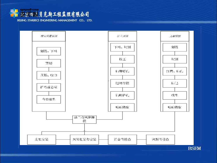 咬口风管的制作与安装及通风空调中常见的质量问题教课件.ppt_第3页